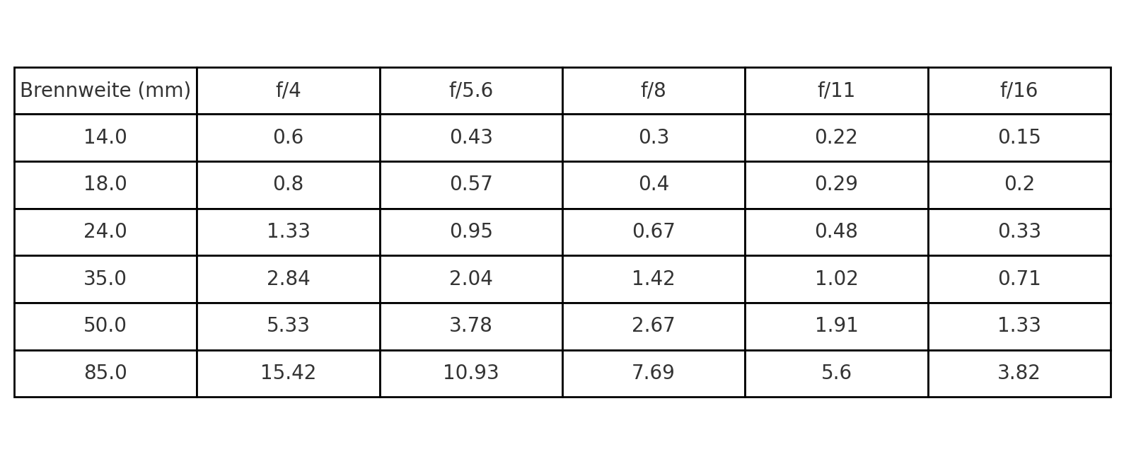 hyperfokale distanz tabelle APS C