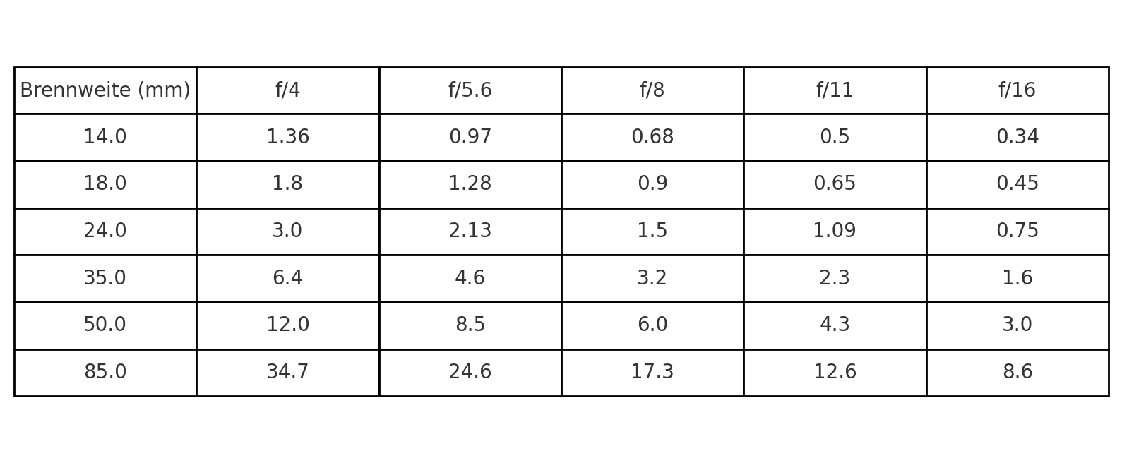 hyperfokale distanz tabelle vollformat